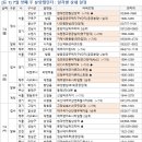 [부동산 캘린더]7월첫주 전국 1만가구 분양…‘힐스테이트 신촌’ 청약 개시 이미지