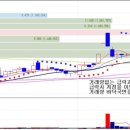 [펌][매수급소] 대량거래와 장대양봉~ 추가상승으로~ 이미지