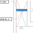 흙막이와 건축 지하외벽 사이 공간 처리 이미지