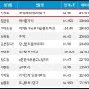 목동파크자이공인중개사사무소 | 2026년 7월 1주차 서울 부동산 실거래 동향(잠실래미안아이파크 최고 실거래가 기록)