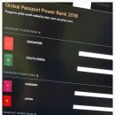 대한민국 여권 파워 지수 - 세계 3위, 싱가폴 1위 독일 2위 이미지