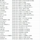 신대사우나 스크린골프연습장(301호) | 순천헬스장