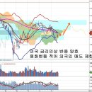 외국인 매도 둔화와 안도랠리, 국제유가 하락과 향후 전망 이미지