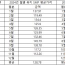 2024년도 1~11월 SMP 평균 가격 이미지