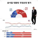 [스트레이트뉴스 여론조사] 윤 대통령 긍정평가 5.4%p '↓'..‘긍정 35.8% vs 부정 62.7%’ 이미지