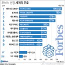 '자라' 창업자 오르테가, 게이츠 제치고 세계부호 1위＜포브스＞ 이미지