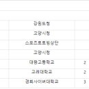 [쇼트트랙]2023/2024 시즌 쇼트트랙 국가대표 2차 대회-제1일 1500m/500m 결승(2023.04.22-23 진천선수촌) 이미지