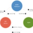 환경관리공단 주요 업무 환경 영향 평가 이미지