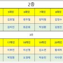 2025년 전주시 볼링대표선발전 1일차 레인배정표 이미지