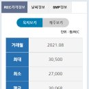 8월 마지막 rec 현물시장 거래결과 이미지