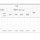 대학 정시 컷 이 정도면 어느 정도야? 이미지