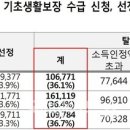 기초생활수급 신청, 3가구 중 1가구는 ‘탈락’ 이미지