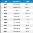 [야구] 2022시즌 구단별 선수들 연봉협상 이미지