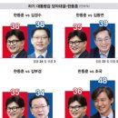 [대선 양자대결] 이재명 54% vs 35% 한동훈 이미지