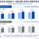 한국 관광객이 일본보다 빠르게 늘어난 이유 5가지｜K컬처·중국인 관광객 효과