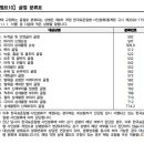 골절 분류표【별표10】[골절(치아파절포함)진단비 특별약관] 이미지