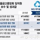 '경영악화' 새마을금고, 16년만에 성과급 안준다 이미지