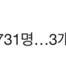 신규 확진 731명…3개월 만에 최다 이미지