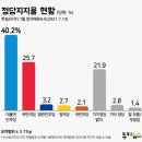 [쿠키뉴스 여론조사] 민주당, 한달만에 국민의힘 '재역전'.. 文대통령도 '동반 상승' 이미지