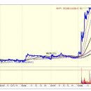 테고사이언스 상한가 종목 (상한가 매매) 분석 및 매매방법/주의사항 - ( 1일 상승률 : 약 1.3배 상승 ) 이미지