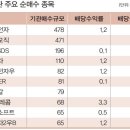 정책효과, 배당여력 높은 기업 주목 이미지