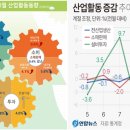 10월 산업활동 결과 참담…생산·소비·투자 모두 감소 이미지