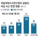 자동차 급발진 의심 사고 판정 현황..JPG 이미지