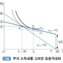 74쪽 노동공급 연습문제12 부의 소득세와 소득효과 이미지