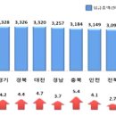 울산 1인당 근로자 임금 429만원 이미지