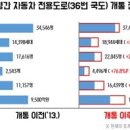 충청내륙고속화도로 제1-1공구 개통, 증평군 성장 가속화 전망 이미지