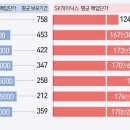 삼성전자 139,000원에 산 10대 '수익률 96%'… 이미지