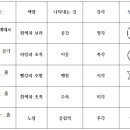 레슨 V - 5 원소의 특징과 활용 이미지