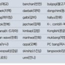 옥스퍼드 영어사전에 등재되어있는 26개의 한국어 이미지