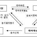 장애인근로자 자동차 구입자금 융자 [대전시] 이미지