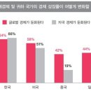 “韓 CEO 75%, 이대로면 회사 10년도 못 버틴다 생각해” 이미지