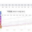 오늘 카투사 지원 마감했는데 경쟁률 미침.. 이미지