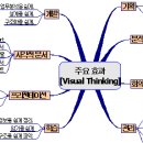 ThinkWise라는 마인드맵 프로그램 이미지