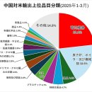 중국 괴롭히면 보상 '트럼프 관세 경감'과 미 언론 일전, 트럼프 대통령이 대중 유화 발언 이미지