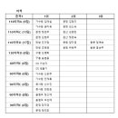 제3회 대전광역시 서구 협회장기 배드민턴대회 승급명단 이미지