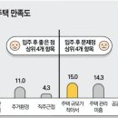 “서울시 공공임대 입주민 주거 만족도 87.7%” 이미지