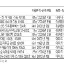 [경매·공매물건] 서울 내곡동 84.81㎡ 아파트 6억7200만원 이미지