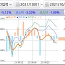 2021.11.07. 투자 후기