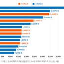 수도권 신도시 평당 가격 순위 이미지