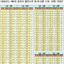 2008년 4회 컴퓨터활용능력(컴활) 1, 2, 3급 필기 가답안 입니다. 이미지