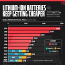 리튬 이온 배터리는 계속 저렴해지고 있다 이미지