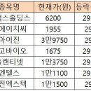 [급등락주 짚어보기] 솔고바이오, 벼랑 끝에서 돌아와 '4연상' 이미지