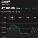 윌트레이딩 | 코스피 주가현황 주가시세 주가분석 요약 (2026년 5월 11일)-(1)