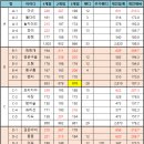 ▣ 제 1188회 07월 26일 정기모임 점수 ▣ 이미지