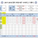 2017-2018 중국 여자 배구 슈퍼리그 기록지 [11/14(화)추가] 이미지