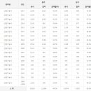 산림기능사 응시인원, 합격률 (2017년까지) 이미지